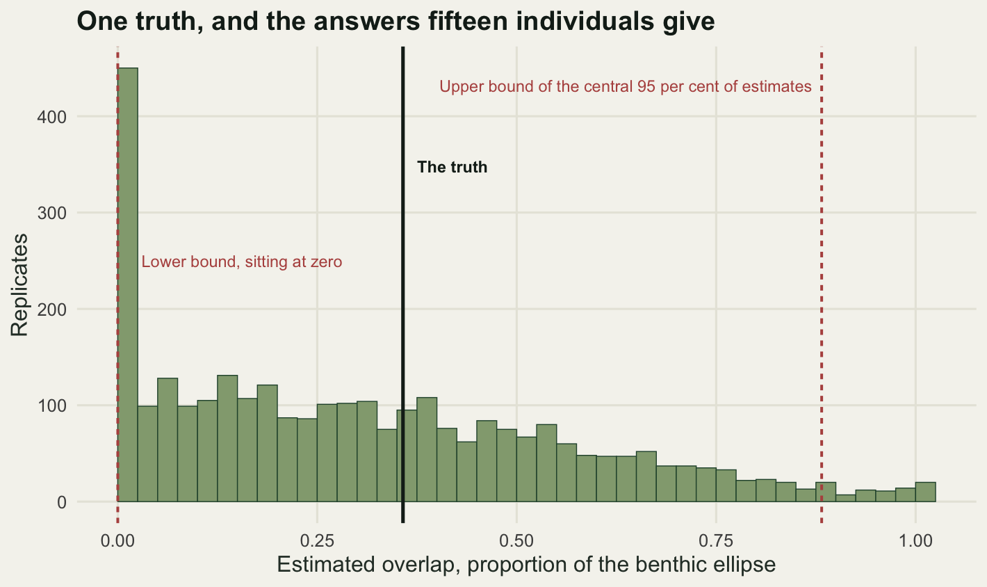 A histogram of three thousand overlap estimates spread across the whole range from zero to one, with a tall spike at exactly zero. A vertical solid line near 0.36 is labelled as the true overlap, and red dashed lines at zero and near 0.89 are labelled as the lower and upper bounds of the central 95 per cent of the estimates.