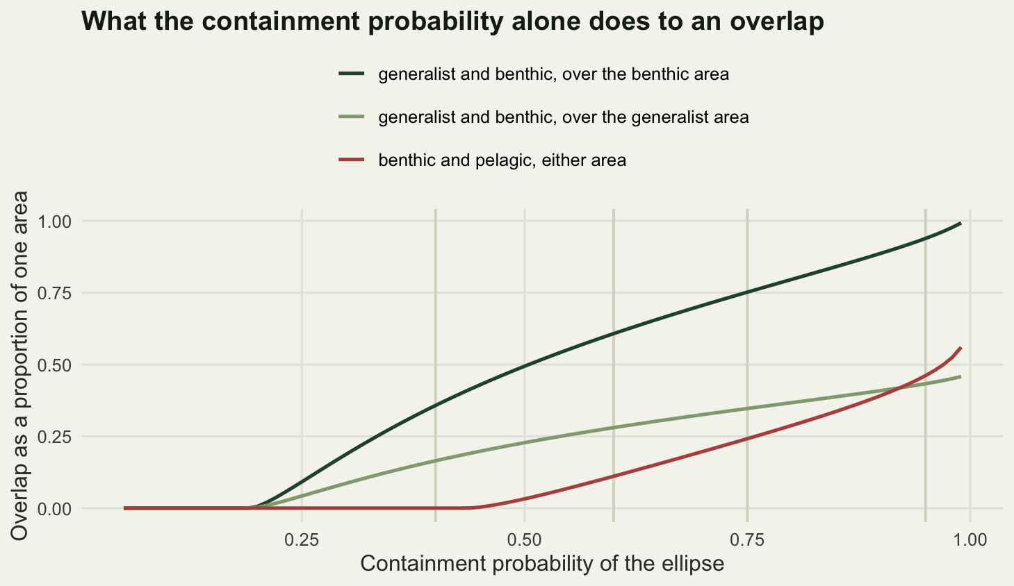 Three curves of overlap proportion against containment probability from 0.05 to 0.99. Two rise smoothly from zero, one reaching almost one and the other about a half. The third stays flat on zero until the containment passes about 0.44 and then climbs to just over a half. Four faint vertical marks show the containment levels 0.40, 0.60, 0.75 and 0.95.