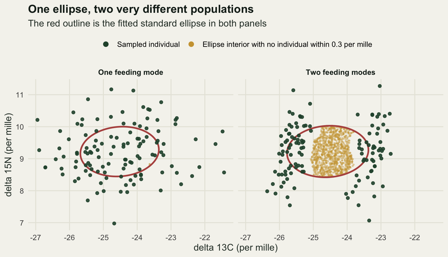 Two isotope biplots sharing axes, with a legend naming the two point series. On the left a single round cloud of individuals fills its ellipse and only a handful of scattered gold mask points appear. On the right the individuals form two separate clumps at the left and right ends of an ellipse of the same size, and a translucent gold band of mask points fills the middle of the ellipse where nothing was sampled.