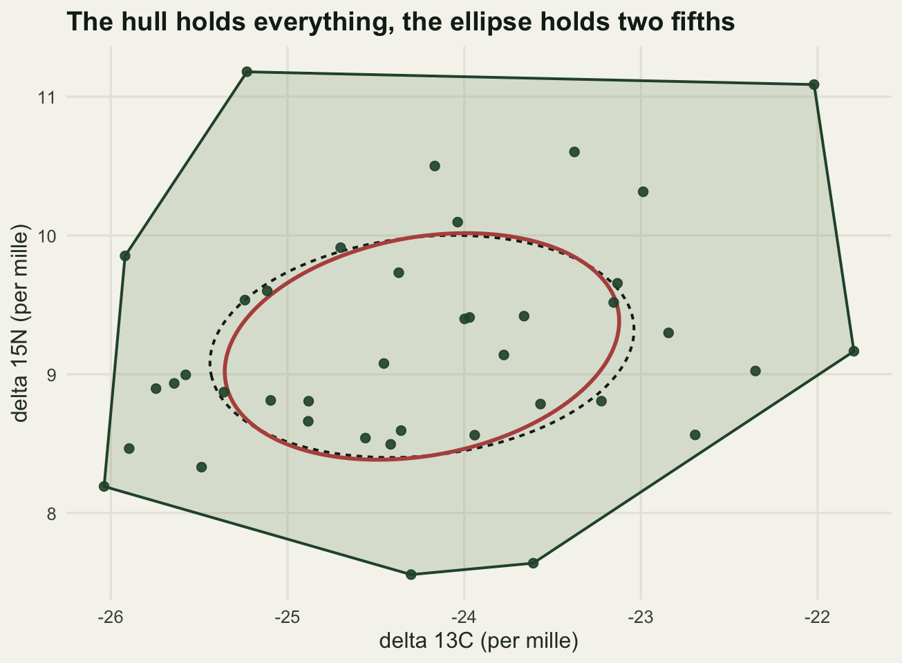 An isotope biplot with forty points. A many sided polygon joins the outermost points and encloses everything. A much smaller ellipse sits in the middle of the cloud, covering the central points only, and a dashed ellipse of similar size and orientation lies close to it.