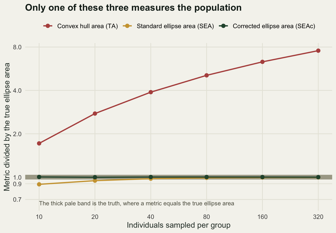 Three lines against sample size on logarithmic axes. A thick pale grey horizontal band marks the truth at one. Hull area starts at about one and three quarters of the true ellipse area and climbs steeply and steadily to about seven and a half, with no sign of flattening. Uncorrected ellipse area starts just below the truth band and creeps up to meet it. The corrected ellipse area runs along the middle of the truth band at every sample size, with the pale band visible on both sides of it.