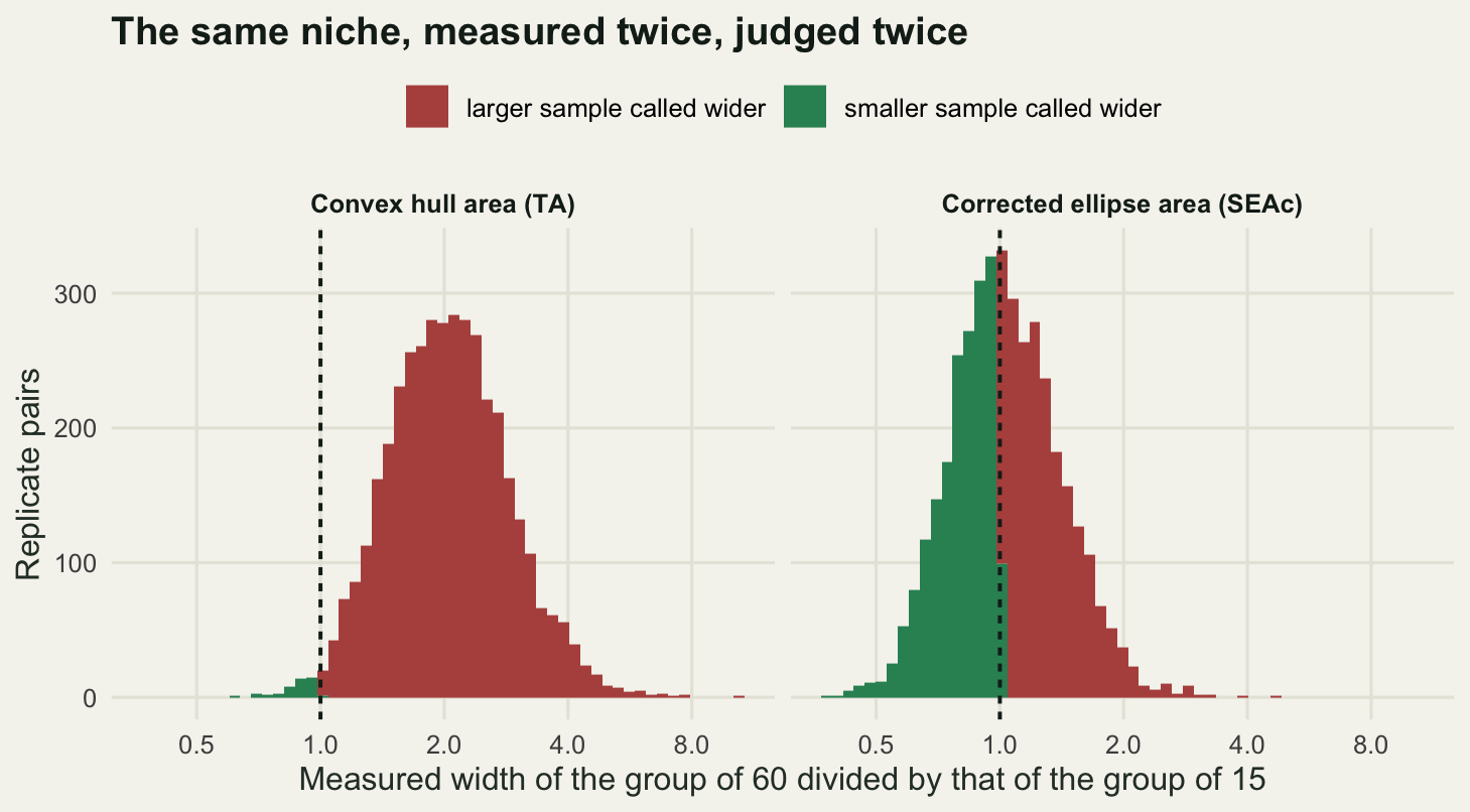 Two histogram panels on a logarithmic ratio axis. The convex hull panel sits almost entirely to the right of the equality line, centred near a ratio of two. The corrected ellipse panel straddles the equality line with roughly half its mass on each side and a much wider spread.