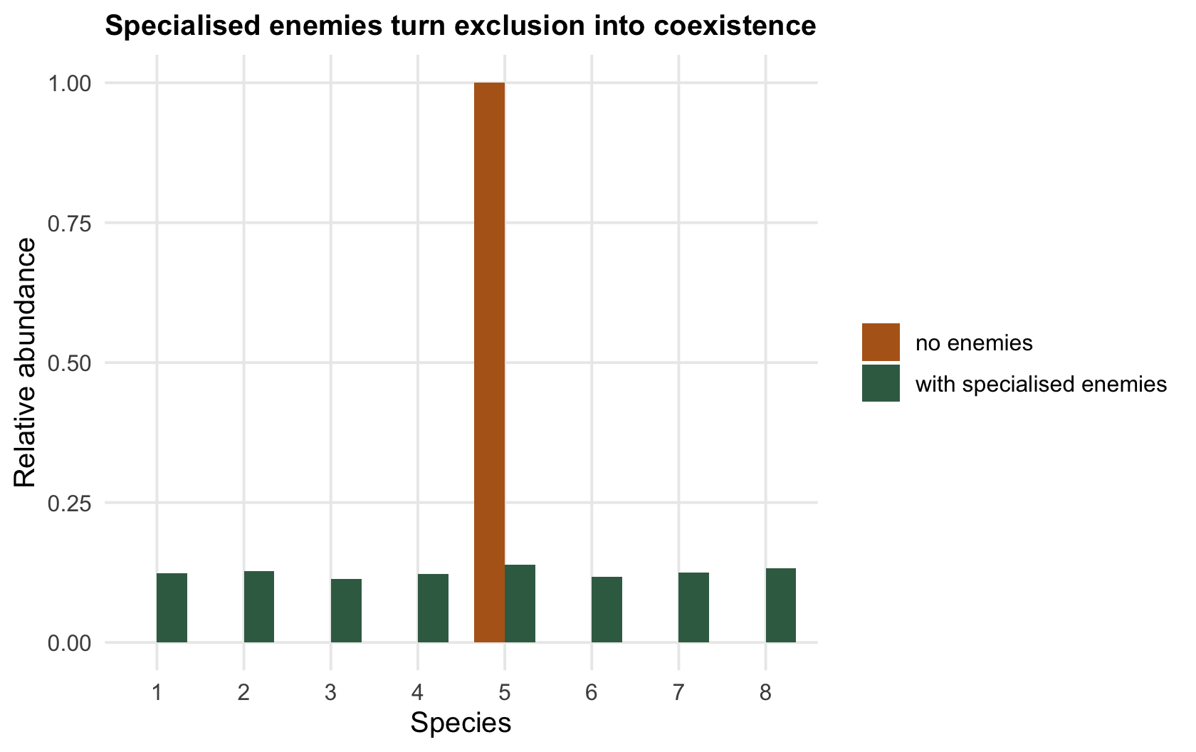 Two sets of bars for eight species; without enemies one bar is at one and the rest at zero, with enemies all eight bars are roughly equal.