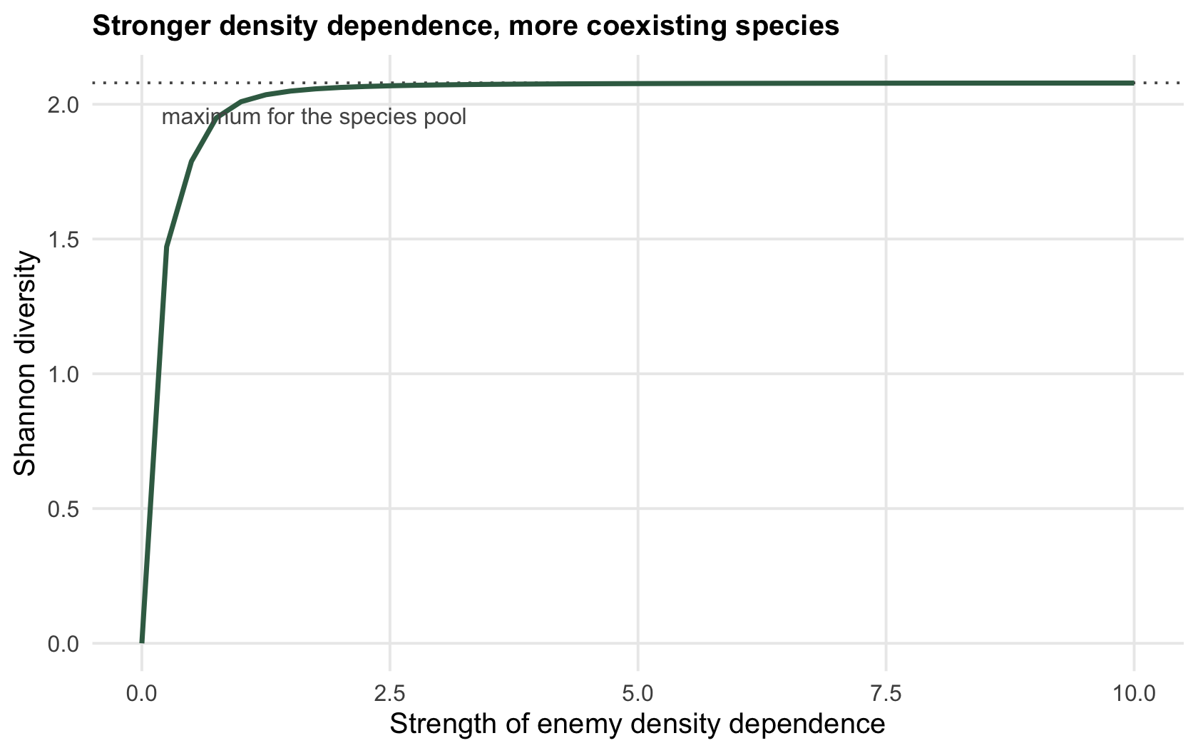 A rising curve of Shannon diversity against density-dependence strength, from near zero to a plateau at the maximum diversity for eight species.