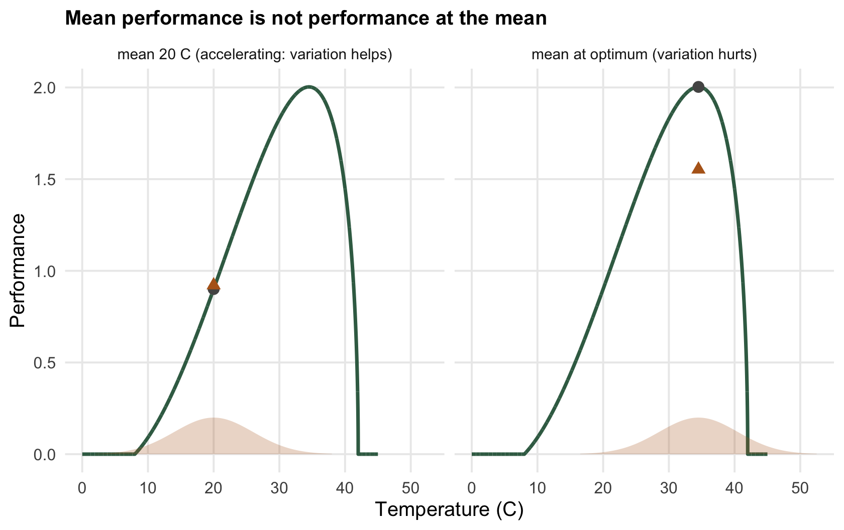 Two panels of the performance curve, each with a bell-shaped temperature distribution; on the left the expected performance is above the point at the mean, on the right it is below.