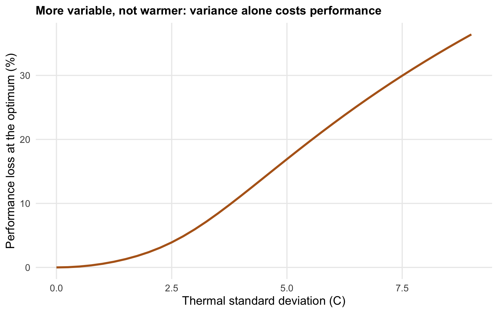 A rising curve showing per cent performance loss at the optimum against thermal standard deviation, from a few per cent at low variability to about a third at high variability.