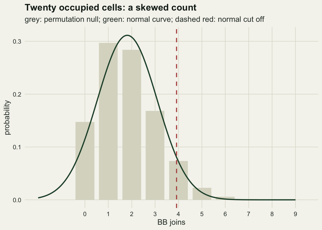 Grey columns on warm off-white paper give the permutation probability of zero to nine BB joins with twenty occupied cells: about fifteen hundredths at zero, near three tenths at one and two, about seventeen hundredths at three, seven hundredths at four, two hundredths at five and almost nothing beyond. A symmetric dark green normal curve peaks near two joins, falls below the column at one and above the column at three, and carries on to the left of zero joins, where no map can be. A dashed red vertical line just left of four marks the normal cut off.