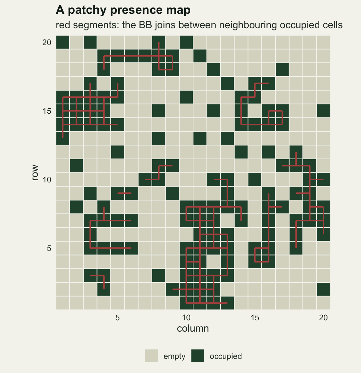 A twenty by twenty grid of square cells on warm off-white paper, pale grey for empty cells and dark green for occupied ones. The occupied cells form several irregular patches, the largest a dense block in the lower middle around columns nine to thirteen and another at the left edge around rows thirteen to sixteen, with smaller loops and chains elsewhere and a scatter of isolated green cells. Thin red segments join the centres of every pair of neighbouring occupied cells, tracing a network inside each patch and none across the isolated cells.