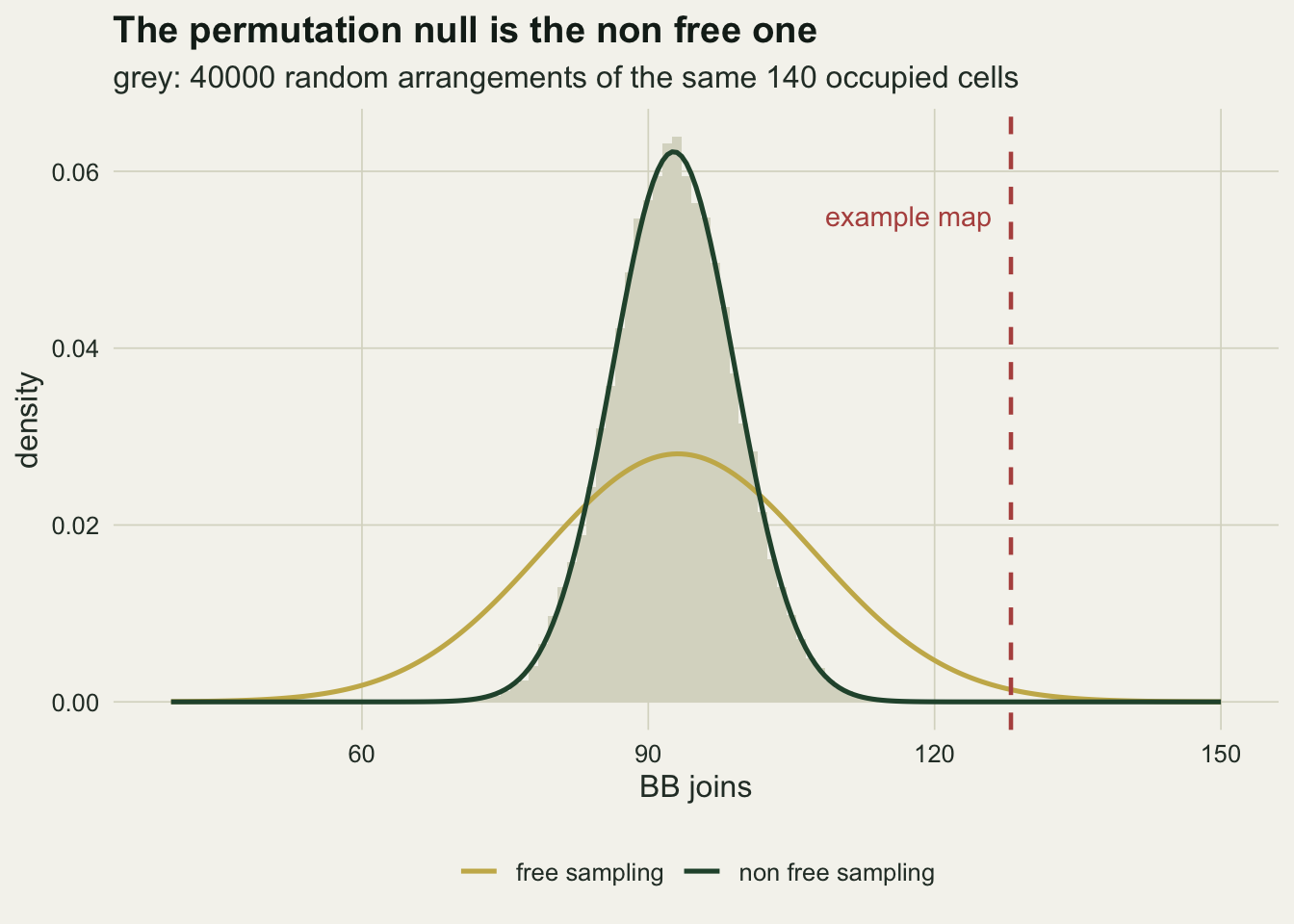 A grey histogram of the permutation null for the BB count, centred a little above ninety joins and spanning roughly seventy five to one hundred and ten, on warm off-white paper. A tall dark green normal curve for non free sampling follows the histogram outline closely. A much lower and wider gold curve for free sampling, centred at the same place, spreads from about sixty to one hundred and thirty. A dashed red vertical line labelled example map stands at about one hundred and twenty eight joins, far beyond the green curve and still under the tail of the gold one.