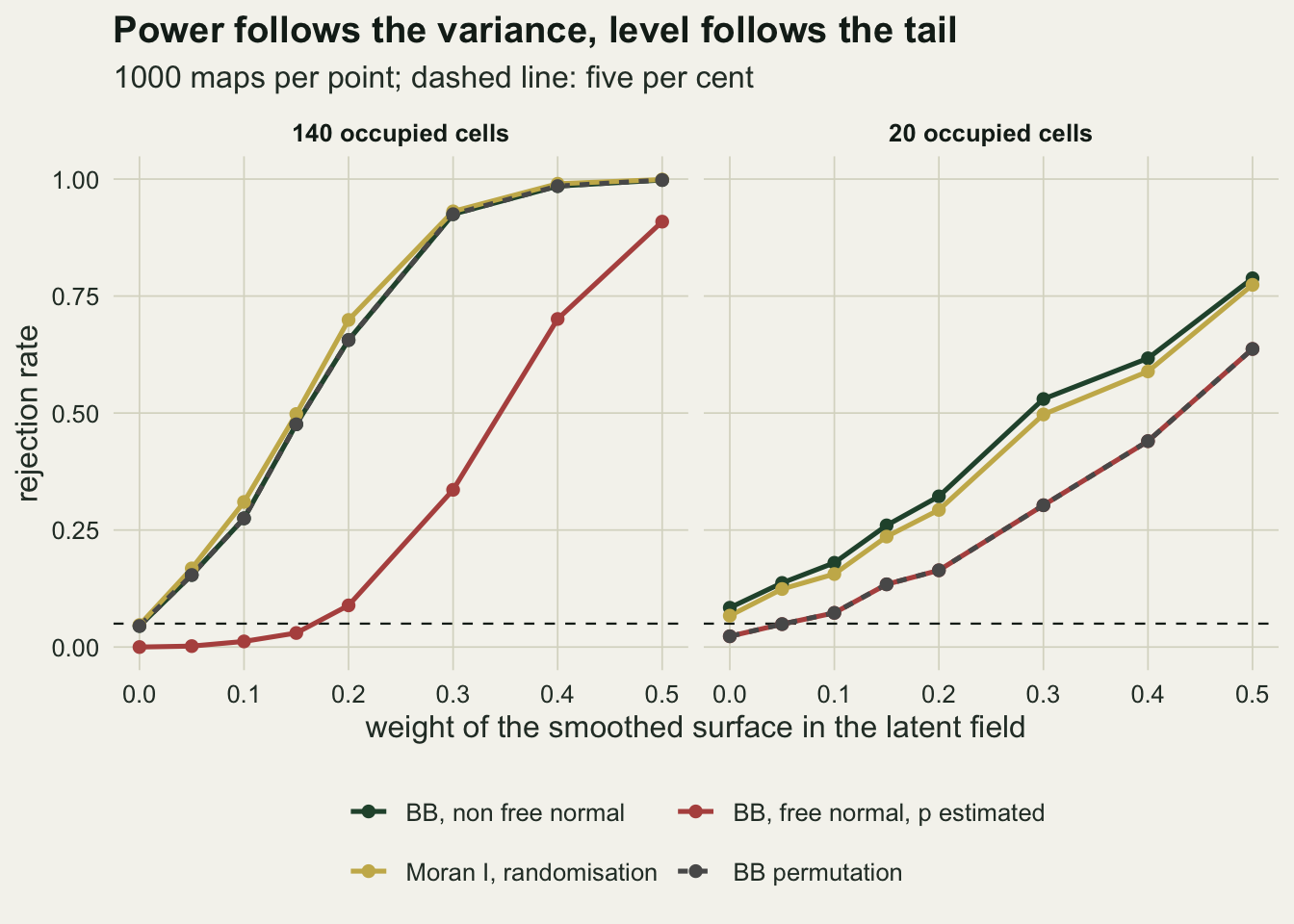 Two panels on warm off-white paper, for 140 and for 20 occupied cells, of rejection rate against the weight of the smoothed surface from zero to one half, with a dashed line at five per cent. In the left panel the dark green non free BB line, the dashed grey permutation line and the gold Moran I line start on the dashed line and rise together, the gold slightly highest, to about seven tenths at two tenths and near one from three tenths on; a red line for the free test starts at zero, stays under a tenth until two tenths and reaches about nine tenths at one half. In the right panel the green and gold lines start near eight and seven per cent and climb to nearly eight tenths, while the red and grey lines lie exactly on top of each other, starting below five per cent and ending near two thirds.