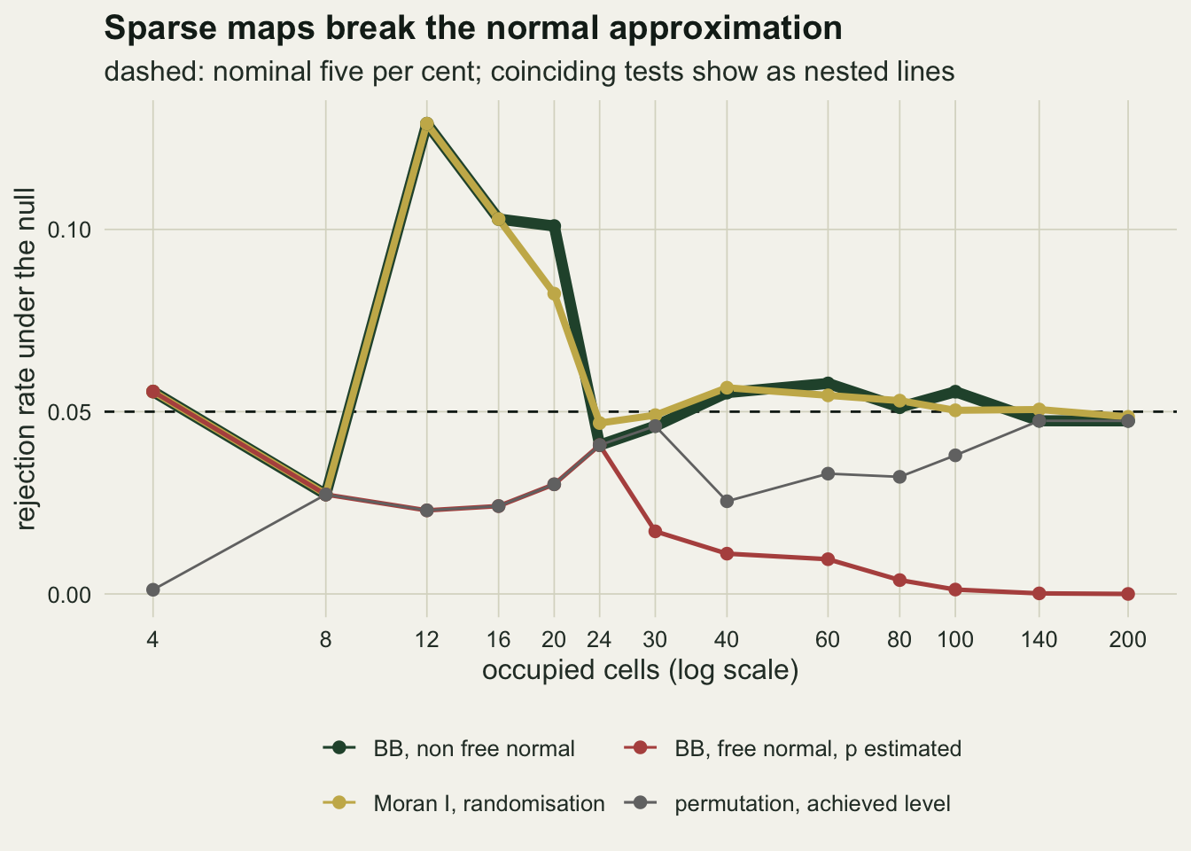 A line chart on warm off-white paper of rejection rate under the null against the number of occupied cells on a log scale from four to two hundred, with every tested count labelled on the axis and a dashed line at five per cent. Thick dark green and gold lines for the non free BB test and Moran I start at about five and a half per cent at four cells, drop with the grey and red lines to under three per cent at eight, spike to about thirteen per cent at twelve cells, stay near ten per cent at sixteen and twenty (the gold line lower at twenty, near eight per cent), then fall to the dashed line by twenty four and hover around it to two hundred. A red line for the free test with estimated prevalence starts with the green one at four cells, then runs with the grey permutation line below the dashed line from eight to twenty four cells, then falls away towards zero by one hundred and forty. The grey line for the achieved permutation level starts near zero at four cells and stays below five per cent throughout.