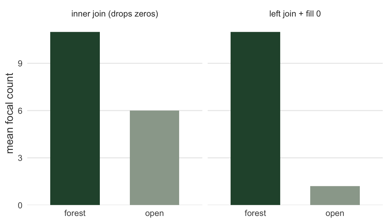 Grouped bar chart of mean count for forest and open habitat, faceted by inner join and left join. Forest is near 11 in both panels; open is near 6 under the inner join and near 1.2 under the left join.
