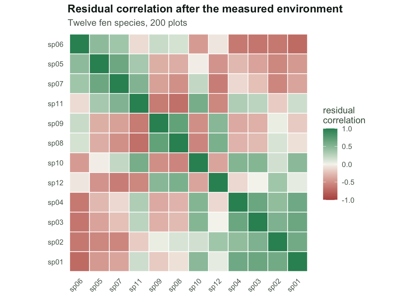 Twelve by twelve heatmap of residual correlations. Green squares mark positive correlations and red squares negative ones, arranged in two blocks along the diagonal.