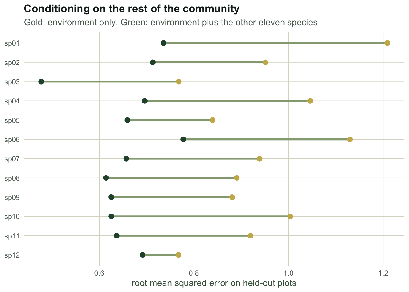 Dot and segment chart with twelve rows, one per species. For each species a lighter dot marks the marginal prediction error and a darker dot the lower conditional error, joined by a segment.