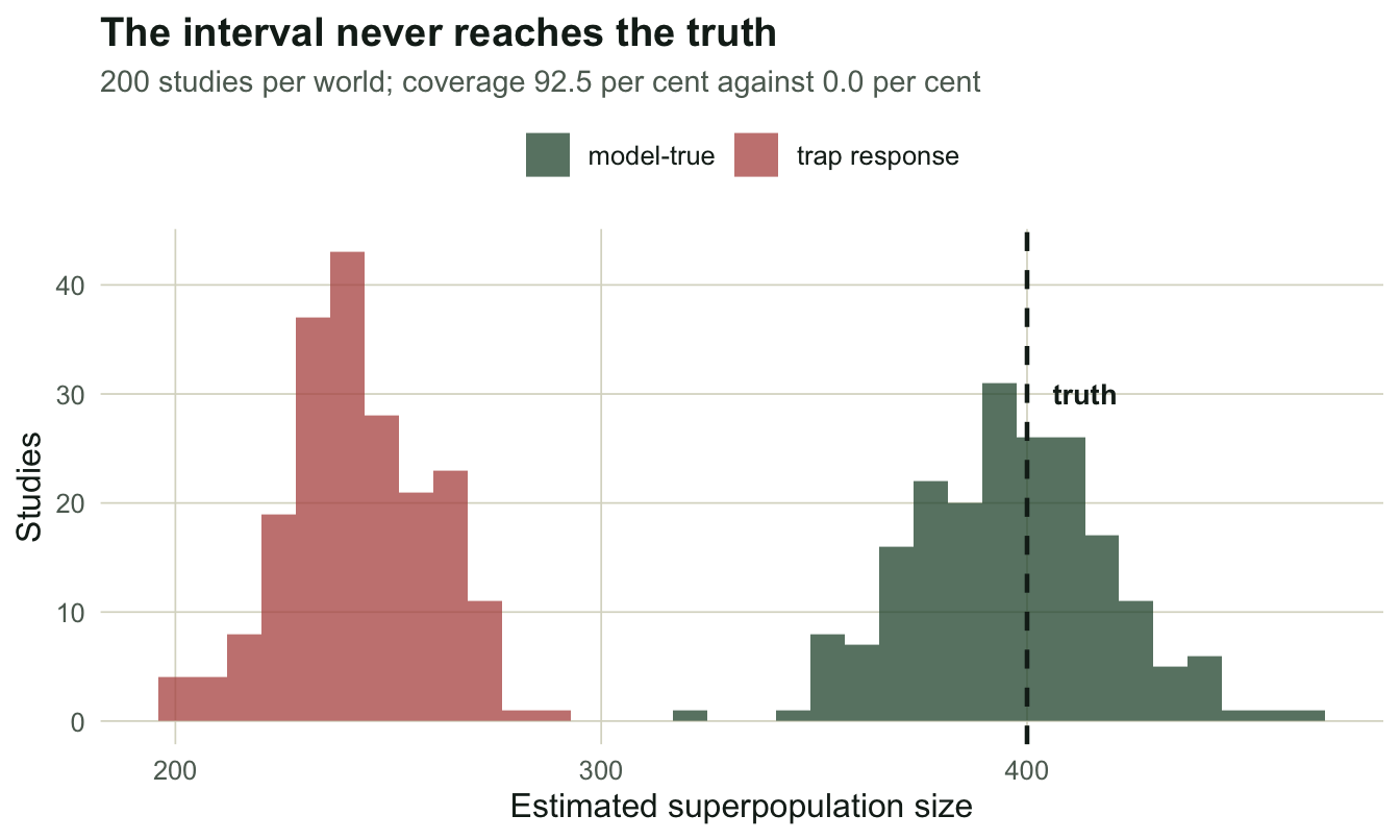 Two overlapping histograms of superpopulation estimates. The forest-green model-true distribution is centred on the dashed truth line at 400; the rust trap-response distribution sits near 240, well to the left of it.