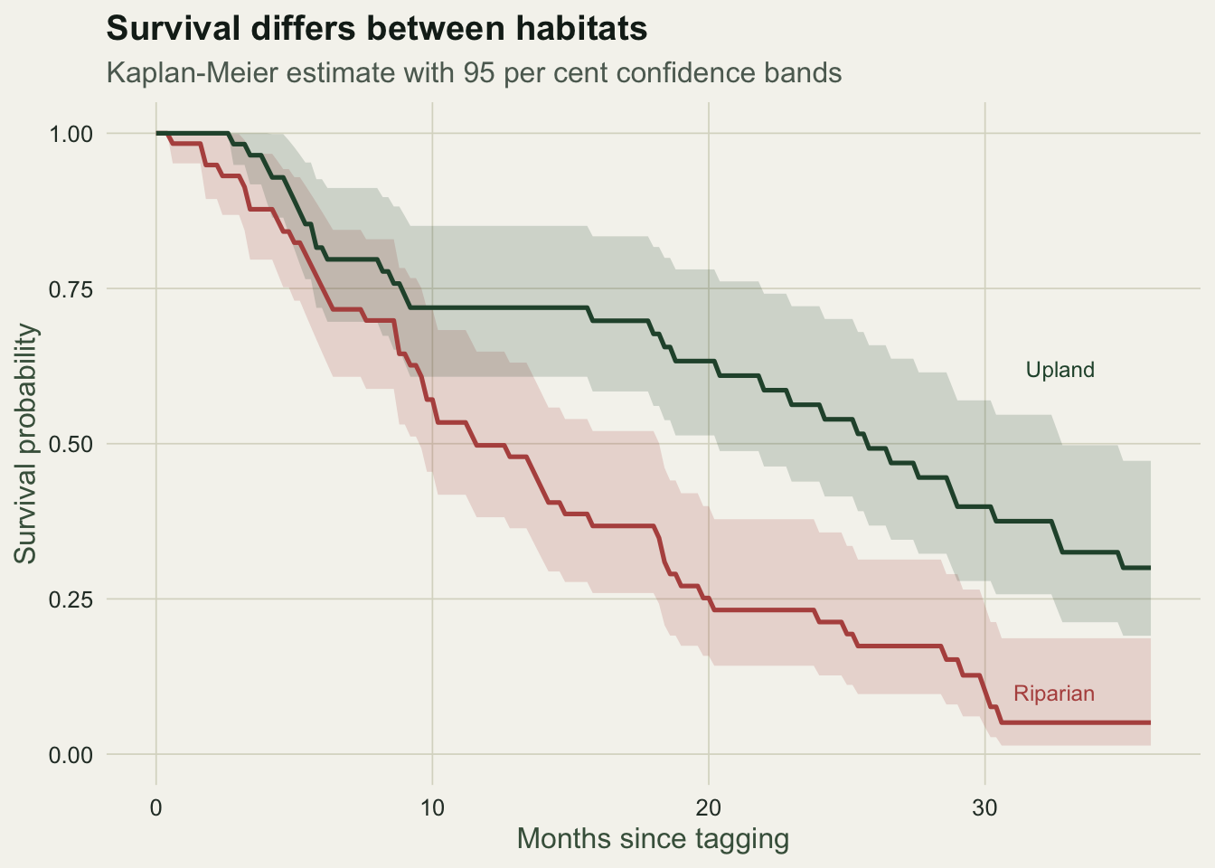 Two descending step curves with shaded bands: the upland curve stays above the riparian curve across the whole 36-month follow-up, and the bands separate after about a year.
