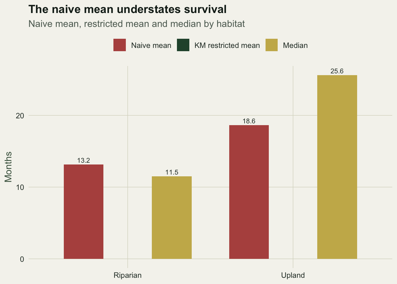 Grouped bars for each habitat comparing naive mean, restricted mean and median; within the upland group the naive mean bar is much shorter than the other two, while the gap is smaller for riparian.