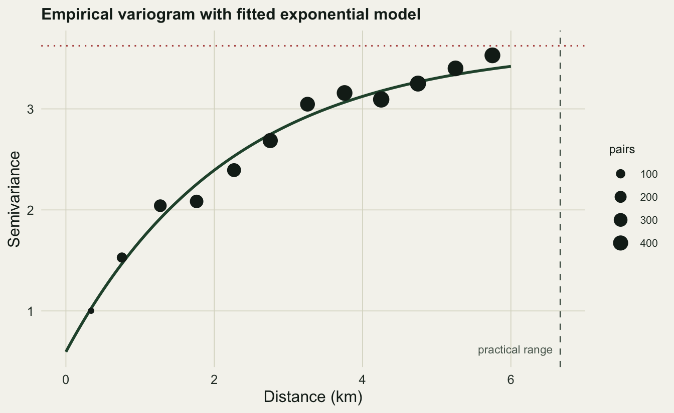Empirical variogram points rising and levelling off, overlaid with a fitted exponential curve, a dotted sill line, and a dashed practical-range line.