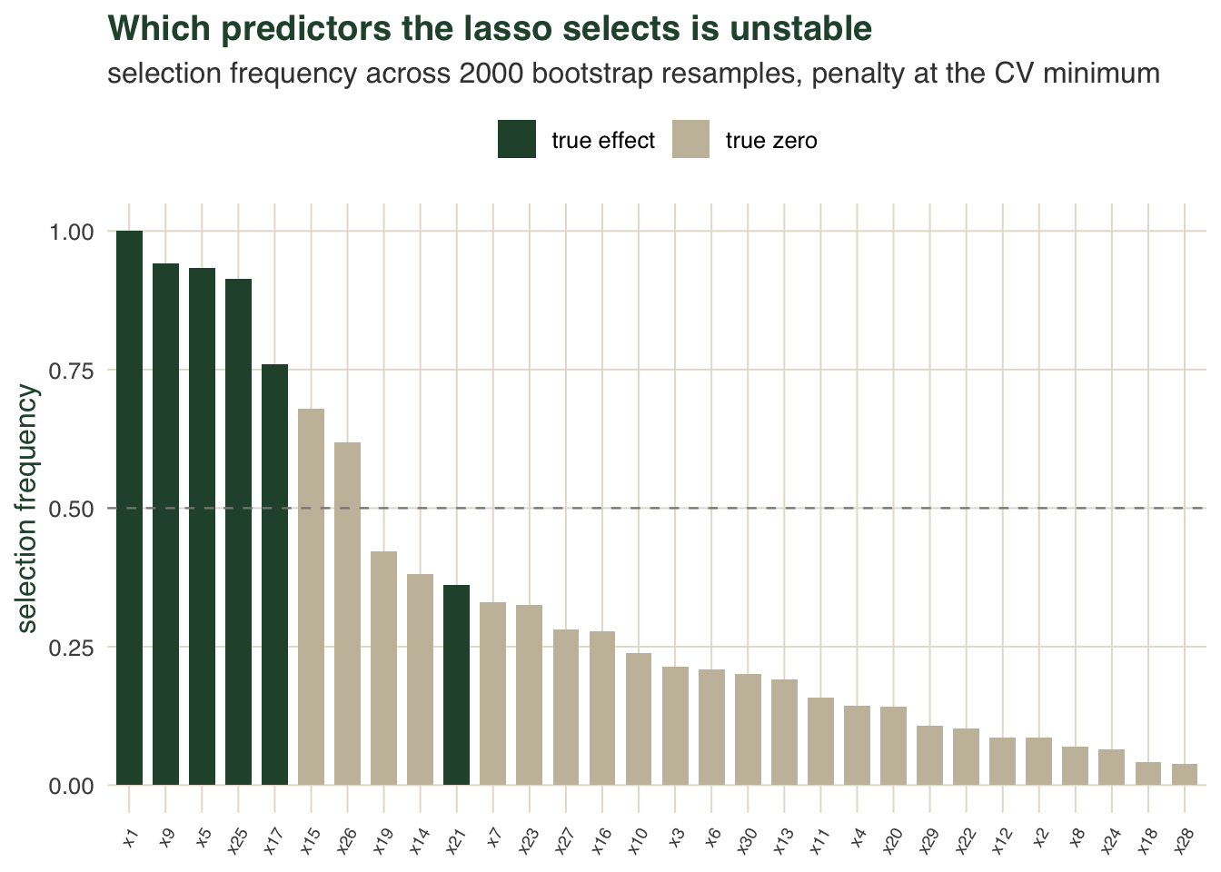 Bar chart of selection frequency for the predictors selected more than three percent of the time, ordered from most to least frequent. A few green bars reach near one; many green and tan bars cluster around one half, showing unstable selection.