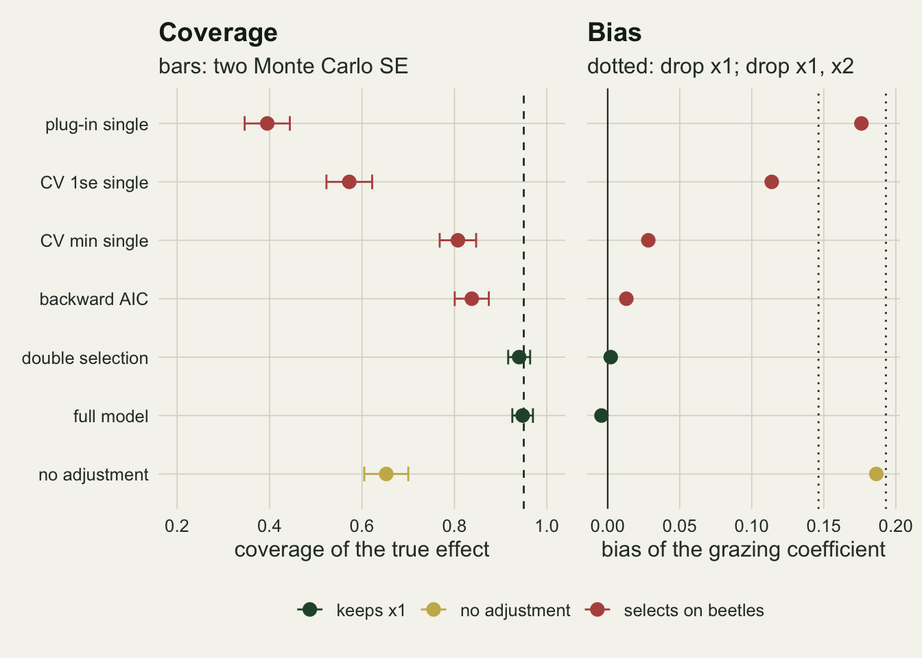 Two panels sharing rows for seven rules. The left panel plots coverage from 0.2 to 1 with a dashed line at 0.95: plug-in single near 0.4, CV 1se single near 0.57, no adjustment near 0.65, CV min single near 0.81 and backward AIC near 0.84, all red except the gold no-adjustment point, and double selection and the full model in green on the dashed line, each point with short error bars. The right panel plots bias from 0 to 0.2 with dotted lines at about 0.15 and 0.19: plug-in single near 0.18, CV 1se near 0.11, CV min near 0.03 and backward AIC near 0.01, double selection and the full model at zero, and no adjustment near 0.19.