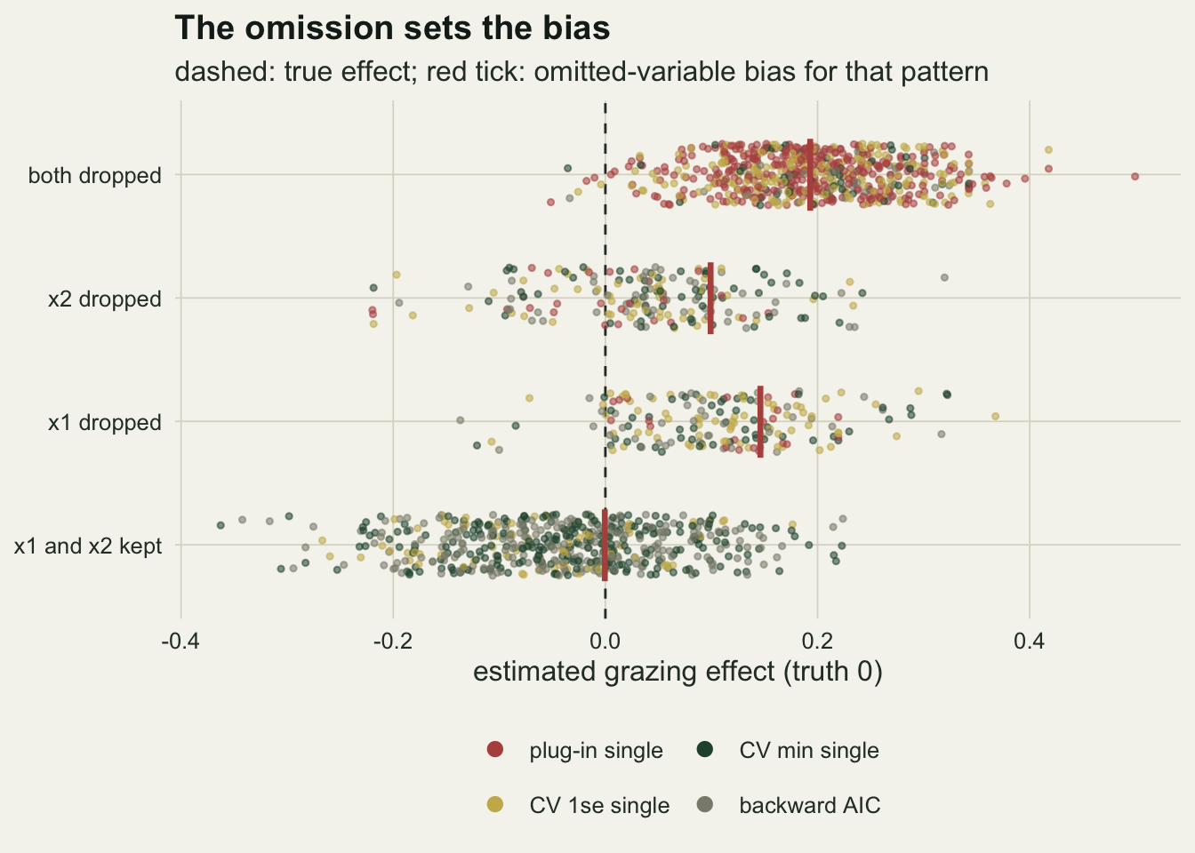 Jittered points of the grazing estimate in four rows. In the bottom row, x1 and x2 kept, the points are mostly dark green, gold and grey and centre on zero, spread from about minus 0.35 to 0.25, with a red tick at zero. In the x1 dropped row the points spread from about minus 0.15 to 0.35 with a red tick near 0.15. In the x2 dropped row they spread from about minus 0.2 to 0.3 with a red tick at 0.1. In the top row, both dropped, the points are mostly red plug-in and gold CV 1se estimates, spread from about minus 0.1 to 0.5 with most between 0.05 and 0.35, centred on a red tick near 0.19. A dashed vertical line marks zero.