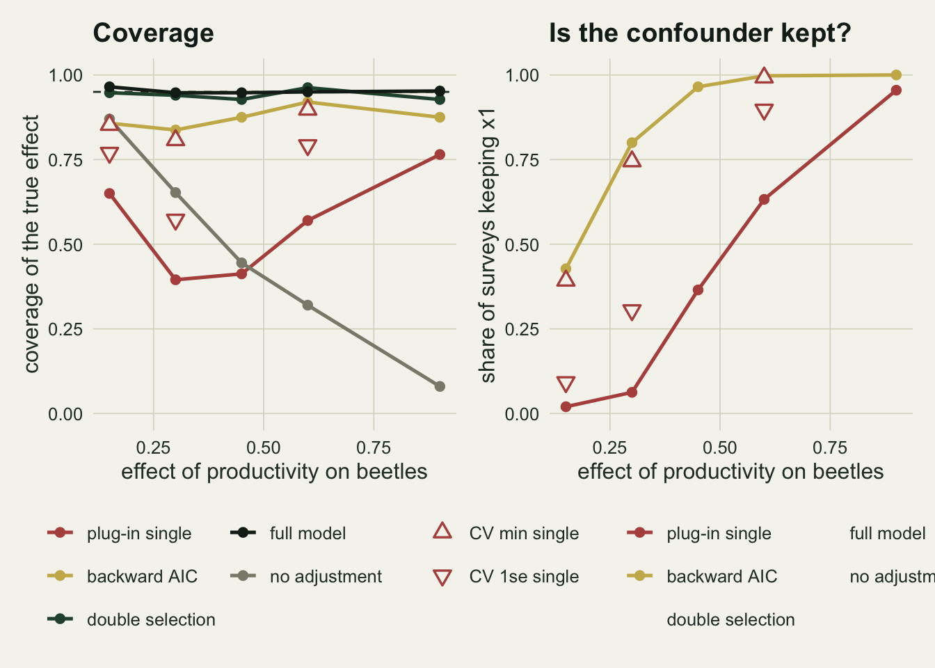 Two panels against the effect of productivity on beetles from 0.15 to 0.9. The left panel plots coverage: the black full-model and green double-selection lines stay on a dashed line at 0.95; the gold backward AIC line sits between about 0.84 and 0.92; the red plug-in single line falls from 0.65 to about 0.4 at 0.3 and 0.45 and climbs back to about 0.77 at 0.9; the grey no-adjustment line falls steadily from about 0.87 to 0.08. Red open triangles for the two CV rules sit at three values, the CV min ones between about 0.81 and 0.90 and the CV 1se ones lower, between about 0.57 and 0.79. The right panel plots the share of surveys keeping x1: backward AIC rises from about 0.43 to 1 by 0.6, plug-in single rises slowly from near zero to about 0.95 at 0.9, the CV min triangles lie on or just below the backward AIC line and the CV 1se triangles between the two lines.