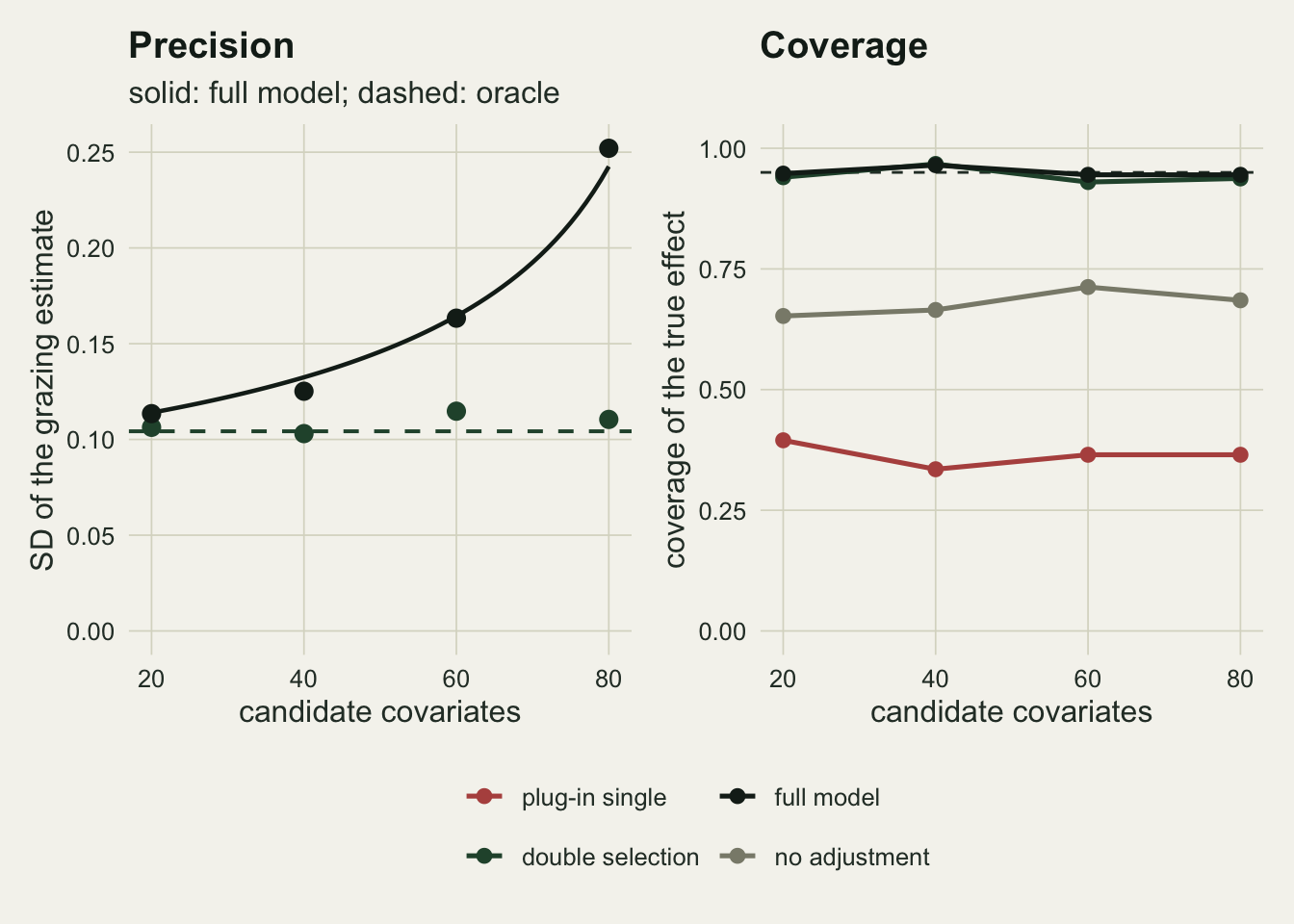 Two panels against the number of candidate covariates from 20 to 80. The left panel plots the standard deviation of the grazing estimate: a black closed-form curve for the full model rises from about 0.11 at 20 to about 0.24 at 80 with black simulated points on or near it, while green points for double selection stay between 0.10 and 0.12 along a dashed green line at about 0.10 for the five-covariate oracle. The right panel plots coverage: the black full-model and green double-selection lines run along a dashed line at 0.95, the grey no-adjustment line sits between 0.65 and 0.71, and the red plug-in single line between 0.34 and 0.40.