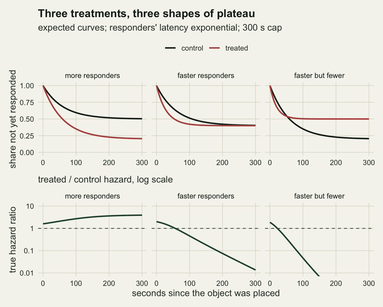 Two rows of three panels on warm off-white paper, for the scenarios more responders, faster responders and faster but fewer. The top row plots the share of birds not yet returned against time from 0 to 300 seconds, with a dark control curve and a red treated curve. With more responders the red curve falls further and levels off near 0.2 while the dark one levels off near 0.5. With faster responders the red curve drops sooner but both level off at the same value near 0.4. With faster but fewer the red curve drops fastest and then flattens near 0.5, crossing the dark curve, which keeps falling to near 0.2. The bottom row plots the true hazard ratio on a log scale from 0.01 to 10 with a dashed line at 1: for more responders a green line rises gently from about 1.6 to about 4; for faster responders it falls from 2 across the dashed line to about 0.014 at 300 seconds; for faster but fewer it falls more steeply and leaves the bottom of the panel near 150 seconds.