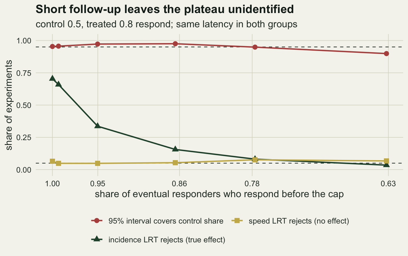 A line chart on warm off-white paper with the share of responders who respond before the cap on a reversed horizontal axis from 1.00 on the left to 0.63 on the right, and the share of experiments on the vertical axis, with dashed lines at 0.05 and 0.95. A red line for interval coverage of the control share runs flat near 0.95 to 0.97 and dips to about 0.9 at the right. A green line for the incidence test rejecting starts near 0.70 at the left, falls to about 0.34 at 0.95, 0.16 at 0.86, 0.08 at 0.78 and ends just below 0.05 at 0.63. A gold line for the speed test rejecting with no speed effect stays between about 0.05 and 0.08 across the whole axis.