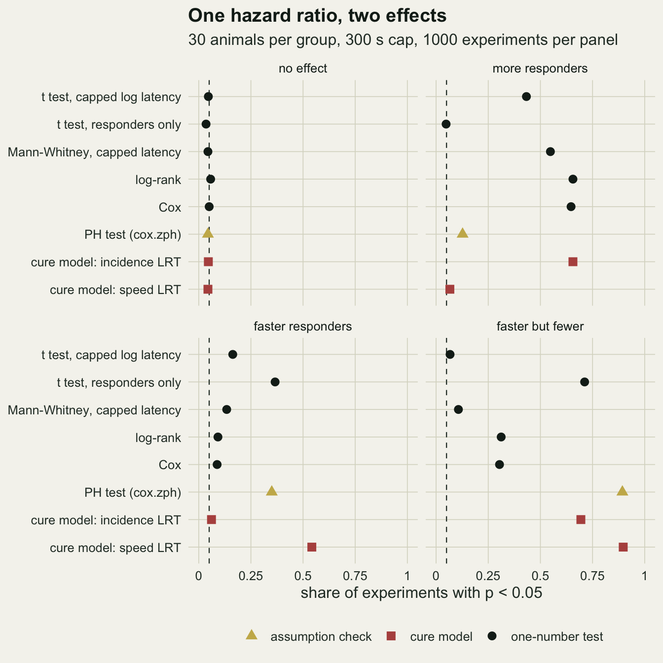 A two-by-two grid of dot charts on warm off-white paper, one panel each for no effect, more responders, faster responders and faster but fewer, listing eight tests down the side and the share of experiments with p below 0.05 from 0 to 1 along the bottom, with a dashed line at 0.05. In the no-effect panel every dot sits on the dashed line. With more responders the dark dots for the capped t test, Mann-Whitney, log-rank and Cox sit between about 0.43 and 0.66, the responders-only t test sits on the line, the gold triangle for the PH test sits near 0.13, the red square for the incidence test near 0.66 and the red square for the speed test near the line. With faster responders most dark dots sit below 0.2, the responders-only t test near 0.37, the gold triangle near 0.35 and the red speed square near 0.54. With faster but fewer the capped t test and Mann-Whitney sit near 0.07 and 0.11, log-rank and Cox near 0.3, the responders-only t test near 0.71, the gold triangle near 0.89, and the red incidence and speed squares near 0.69 and 0.9.