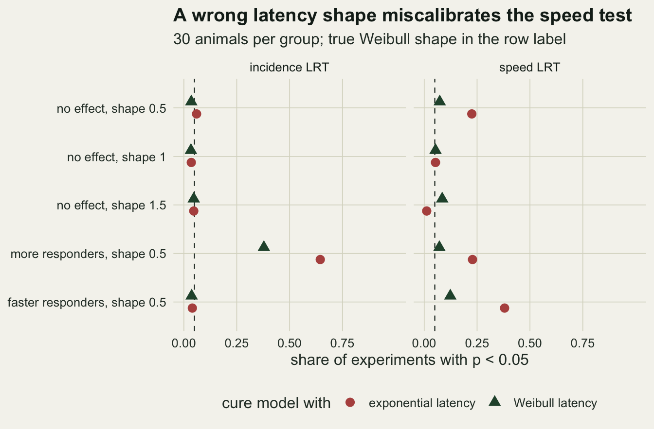 Two dot-chart panels on warm off-white paper, for the incidence test and the speed test, with five rows: no effect at Weibull shapes 0.5, 1 and 1.5, more responders at shape 0.5, and faster responders at shape 0.5. Each row has a red circle for the cure model with exponential latency and a green triangle for the model with Weibull latency, plotted as rejection share from 0 to 1 with a dashed line at 0.05. In the incidence panel both markers sit on the dashed line in every row except more responders, where the red circle is near 0.65 and the green triangle near 0.38. In the speed panel the red circle sits near 0.22 for no effect at shape 0.5 and for more responders, near 0.01 at shape 1.5 and near 0.38 for faster responders, while the green triangles sit between about 0.05 and 0.12, with the faster-responders triangle furthest right.