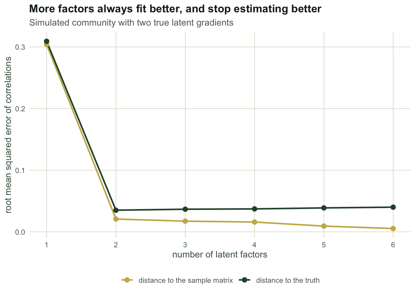 Line chart with number of factors on the horizontal axis. One falling line shows distance to the sample correlation matrix, a second line dips at two factors and then rises slowly.