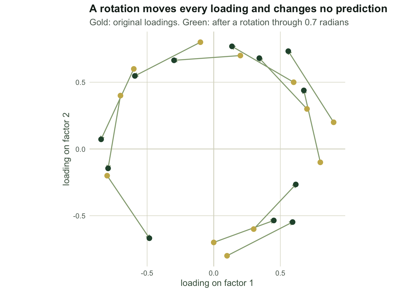 Scatter plot with two sets of twelve points on axes labelled factor 1 and factor 2. Grey arrows connect each original point to its rotated position, and all points lie on a circle around the origin.