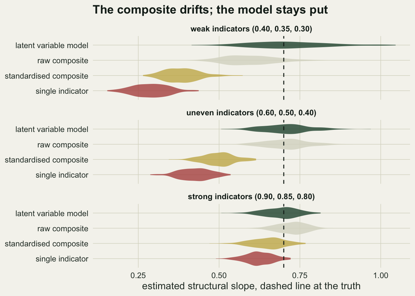 Three stacked panels, one per indicator-quality setting, each with four horizontal violins and a dashed vertical line at the true slope. The single-indicator and standardised-composite violins sit left of the line in every panel and move rightwards as the indicators improve. The raw-composite violin starts left of the line, crosses it in the middle panel and ends right of it. The latent violin is centred on the line in all three panels and is the widest of the four.