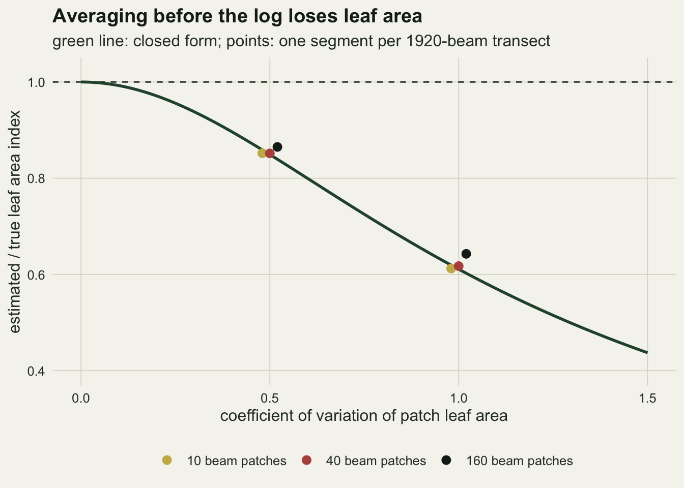 A falling dark green curve on warm off-white paper. The horizontal axis is the coefficient of variation of patch leaf area from zero to one and a half, the vertical axis the estimated over true leaf area index from four tenths to one. The curve starts on a dashed line at one, bends down through about eighty five hundredths at one half and sixty one hundredths at one, and ends near forty four hundredths. Three small groups of points, gold for ten-beam, red for forty-beam and black for one-hundred-sixty-beam patches, sit at one half and at one, placed slightly apart; the gold and red points lie on the curve and the black point sits a little above it, most visibly at one.