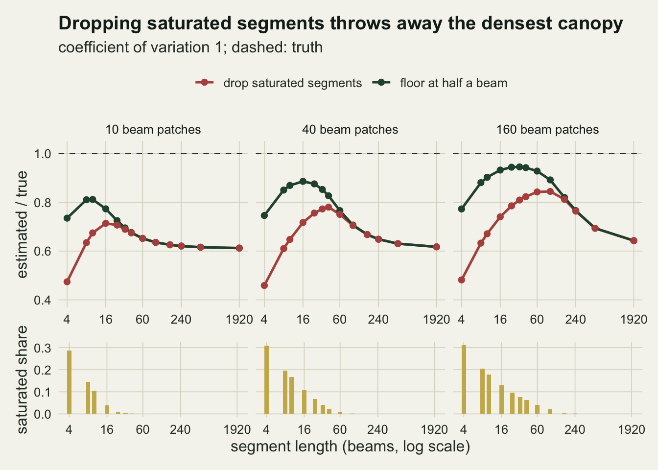 Two rows of three panels for ten, forty and one hundred sixty beam patches, all for strong clumping, with segment length on a log scale from four to 1920 beams. The top row shows a dark green line for the floor rule and a red line for dropping saturated segments, with a dashed line at one. The red line starts between forty five and fifty hundredths at four beams in every panel and rises well below the green line, and the two lines merge at thirty two, ninety six and one hundred sixty beams respectively before falling together towards about six tenths. The bottom row shows gold columns for the share of saturated segments, about three tenths at four beams in every panel, shrinking to almost nothing by twenty four beams for ten-beam patches, by sixty for forty-beam patches and by two hundred forty for the longest patches.