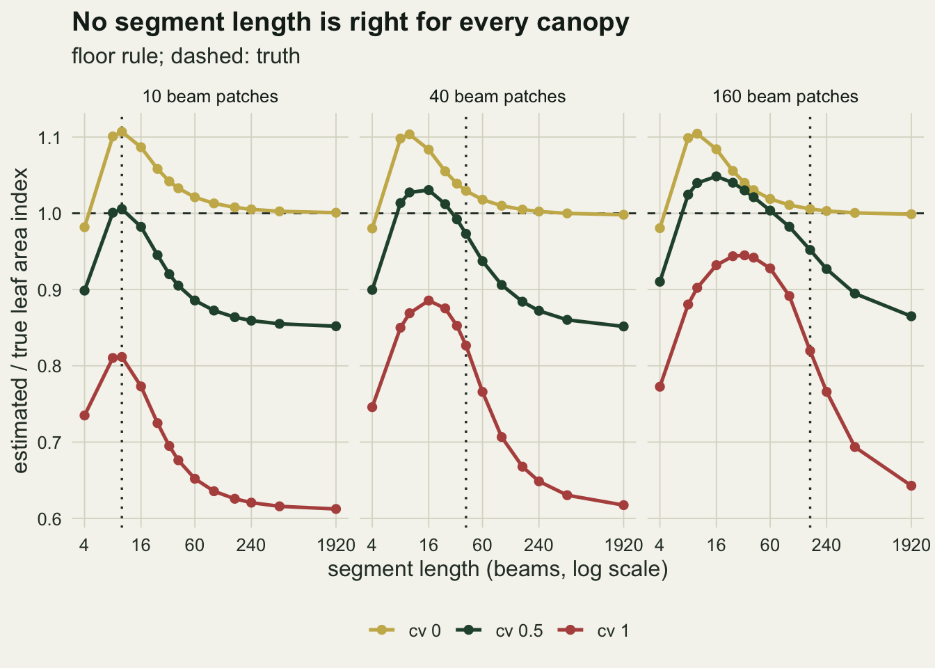Three panels side by side for ten, forty and one hundred sixty beam patches, each plotting estimated over true leaf area index against segment length on a log scale from four to 1920 beams, with a dashed line at one and a dotted vertical line at the patch length. In every panel a gold line for no clumping jumps from about ninety eight hundredths at four beams to about one point one at eight to ten beams and then falls back to one. A dark green line for moderate clumping peaks between one and about one point zero five at eight to sixteen beams, crosses one at longer segments as the patches lengthen, and falls to between eighty five and eighty seven hundredths at the longest segment. A red line for strong clumping stays below one everywhere, peaking at about eighty one hundredths in the first panel, eighty nine hundredths in the second and ninety four hundredths in the third, then falling to between sixty one and sixty four hundredths at the right edge. The red peak sits on the dotted patch-length line in the first panel and left of it in the other two, and the peaks move right as the patches get longer.