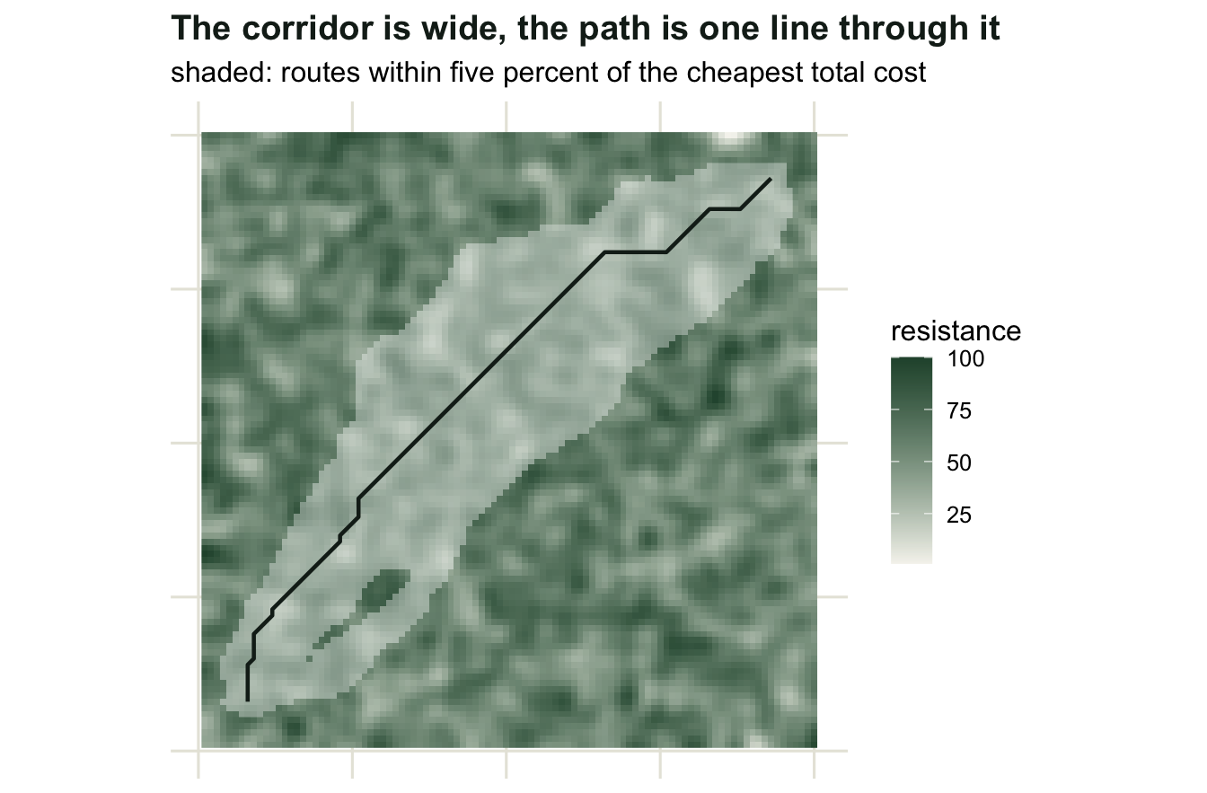 A green-to-cream resistance map with a broad pale corridor running from the lower left to the upper right and a dark line threading through it.