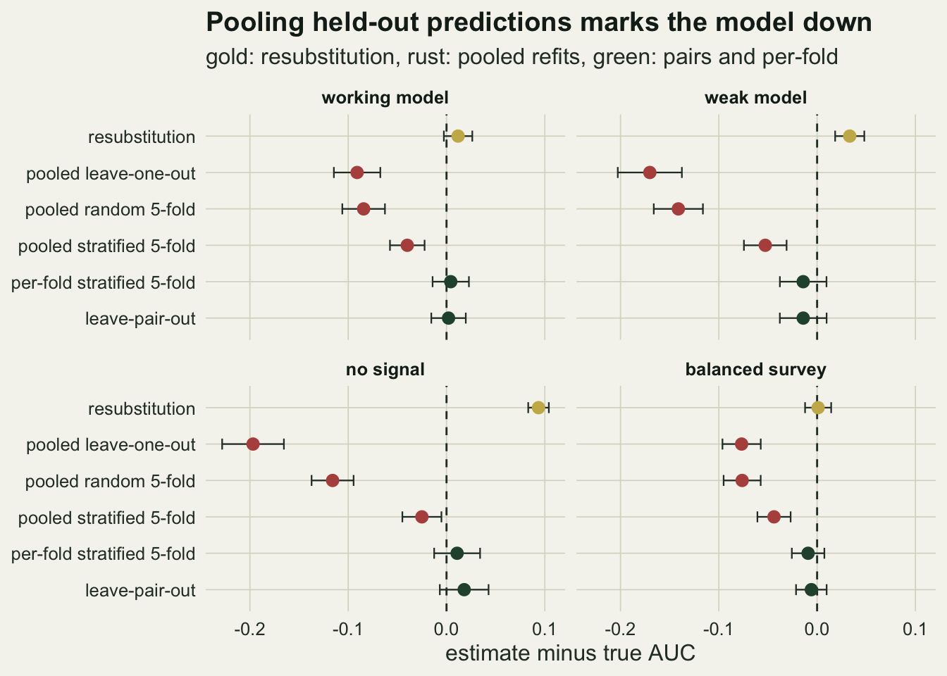 Four panels, for the working model, the weak model, no signal and the balanced survey, each plotting the bias of six estimators as points with two-standard-error bars against a dashed zero line. In every panel the three rust points for pooled leave-one-out, pooled random five-fold and pooled stratified five-fold sit left of zero, pooled leave-one-out furthest at about minus 0.09 for the working model, minus 0.17 for the weak model, minus 0.2 without signal and minus 0.08 for the balanced survey, with stratified folds about half as far or less. The green points for per-fold averaging and leave-pair-out sit on or next to zero in all four panels. The gold resubstitution point is near zero except without signal, where it sits near plus 0.09, and in the weak model, near plus 0.03.