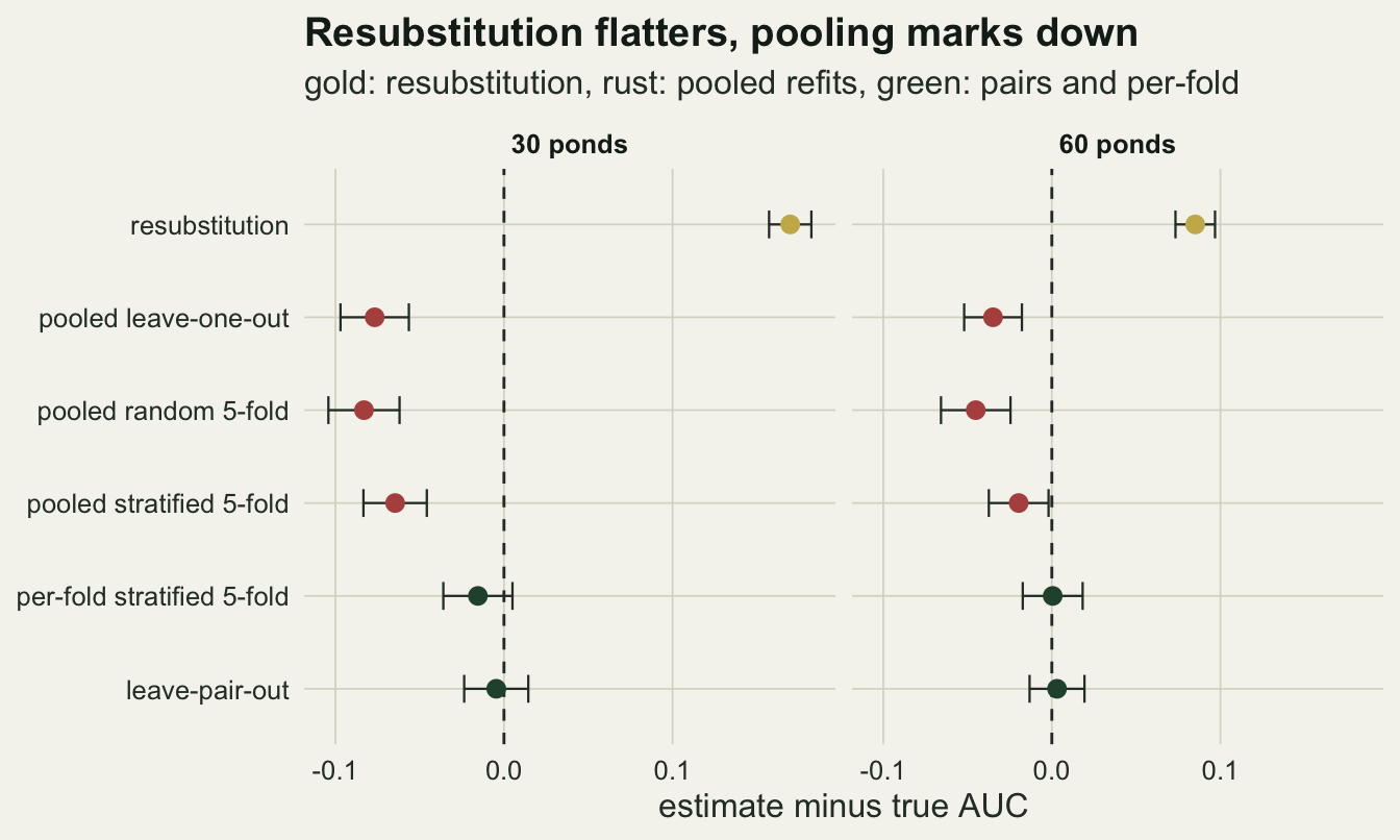 Two panels, thirty ponds and sixty ponds, each plotting the bias of six estimators against a dashed zero line for a model with one working covariate and four useless ones. The gold resubstitution point sits far to the right, near plus 0.17 at thirty ponds and plus 0.085 at sixty. Three rust points for the pooled estimators sit left of zero, between about minus 0.065 and minus 0.085 at thirty ponds and between about minus 0.02 and minus 0.045 at sixty. Green points for per-fold averaging and leave-pair-out sit on or just left of zero, with bars crossing it.