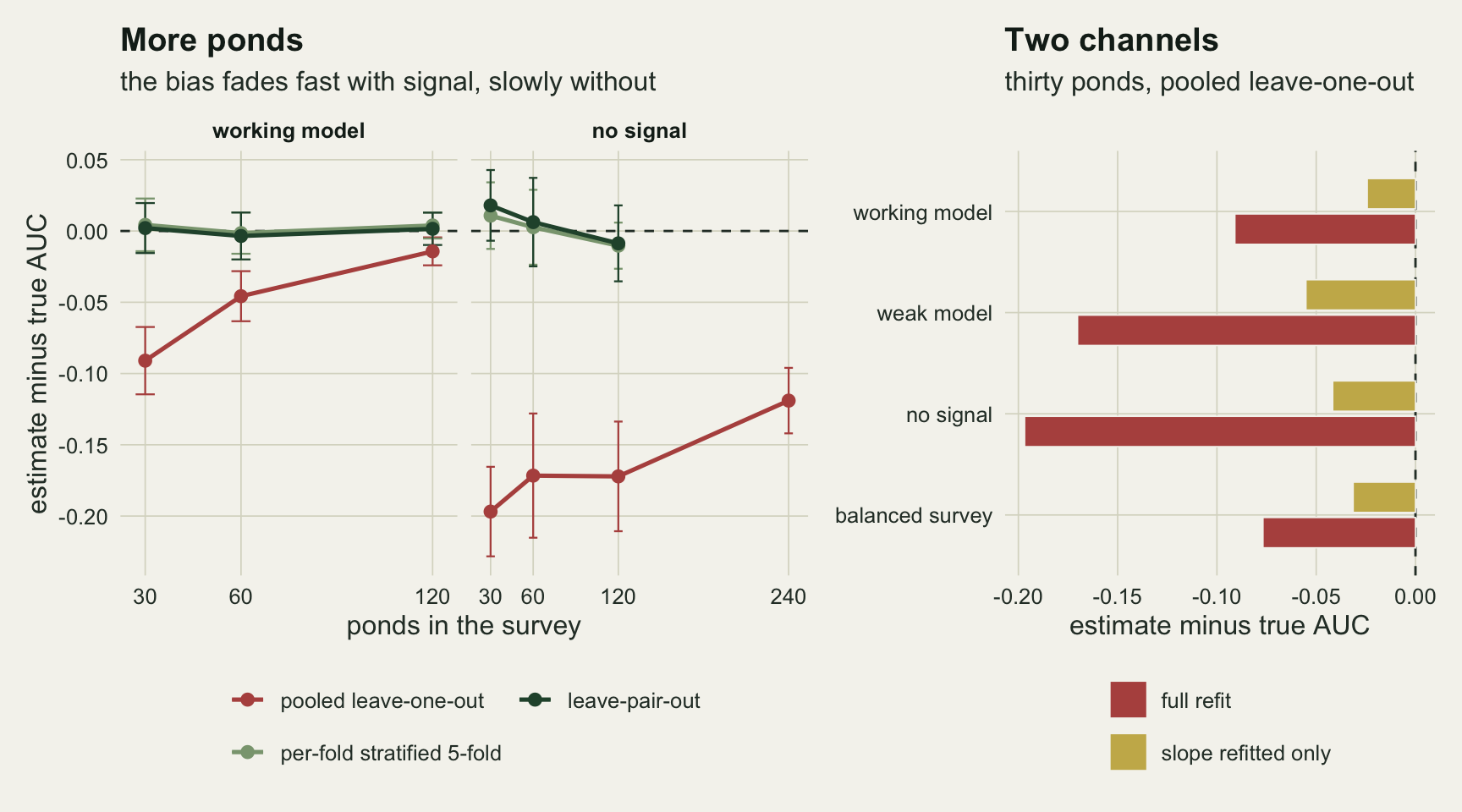 Two parts. On the left, two panels plot bias against ponds in the survey. With signal, at thirty, sixty and one hundred and twenty ponds, the rust line for pooled leave-one-out rises from about minus 0.09 to minus 0.045 and then minus 0.015, while the pale green per-fold line and the dark green leave-pair-out line stay on the dashed zero line. Without signal, the rust line starts near minus 0.2, sits near minus 0.17 at sixty and one hundred and twenty ponds, and reaches about minus 0.12 at two hundred and forty, where only pooled leave-one-out was run; the two green lines stay within about 0.02 of zero. On the right, paired horizontal bars for four settings at thirty ponds: a rust bar for the full refit and a shorter gold bar for the slope refitted alone, the rust bars reaching about minus 0.09, minus 0.17, minus 0.2 and minus 0.08, the gold bars between about minus 0.02 and minus 0.055.