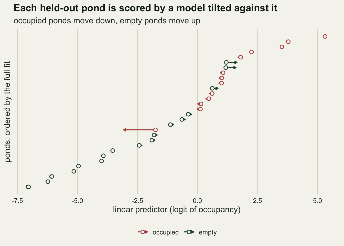 A chart with one row per pond, thirty rows ordered from bottom to top by the linear predictor of the full fit, which runs from about minus seven to about five. Each pond has an open circle at its full-fit value and an arrow to its value from the refit that left it out. Rust circles for occupied ponds sit mostly in the upper half and their arrows point left; green circles for empty ponds fill the lower half and their arrows point right. Most arrows are short, a few tenths of a logit unit, and the longest belongs to an occupied pond near minus 1.7 among the empty ones, which moves left to about minus three.