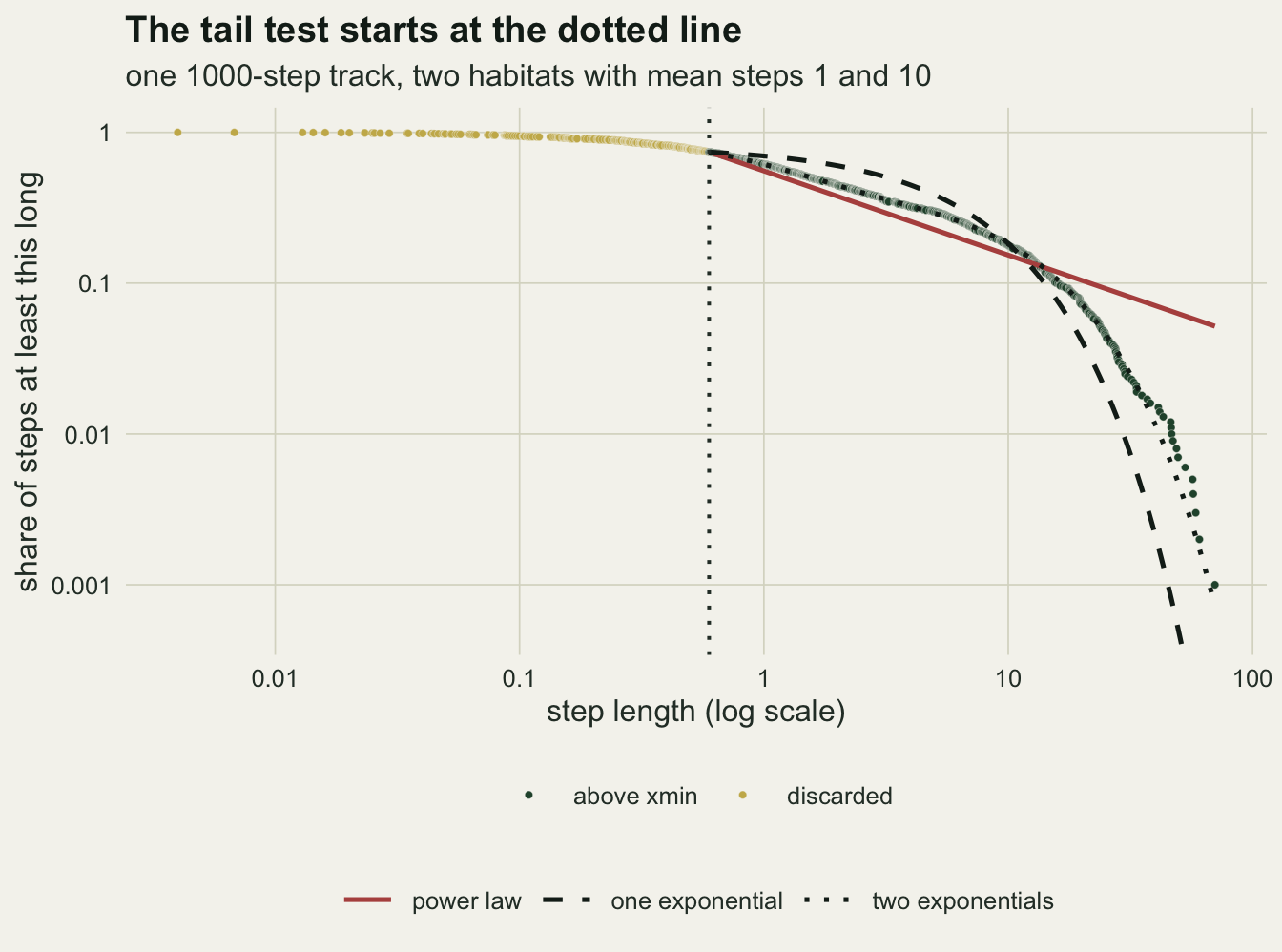 A log-log plot on warm off-white paper of the share of steps at least as long as each step length, from about 0.004 to about 70. Gold points for the discarded short steps run flat near one up to a dotted vertical line at about 0.6; dark green points above it bend downward, gently at first and then steeply beyond about 10. A red straight power-law line cuts across the bend and ends far above the last points near 70. A black dashed single-exponential curve bulges above the points in the middle and then plunges below them past 20. A black dotted two-exponential curve lies on the green points along their whole length.