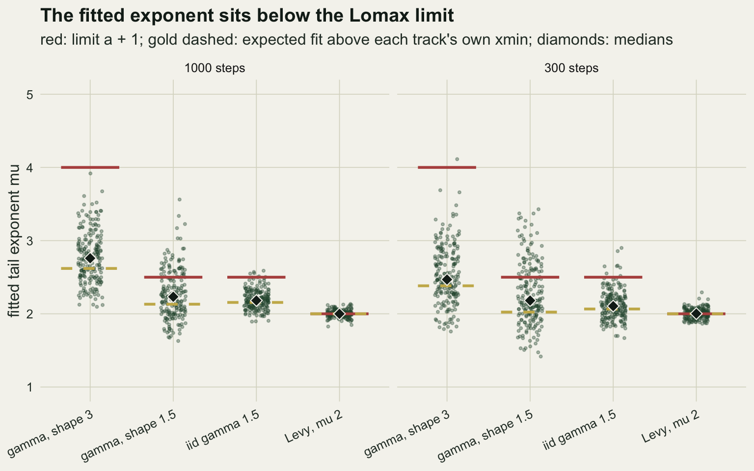 Two panels on warm off-white paper, for 1000 and 300 steps, each showing clouds of dark green points for the fitted tail exponent in four cells: gamma shape 3, gamma shape 1.5, iid gamma 1.5 and Levy mu 2, on a vertical axis from 1 to 5. A red bar marks the limit a plus 1 at 4 for shape 3 and 2.5 for the two shape 1.5 cells, and a gold dashed bar marks the expected fit above each track's xmin, near 2.6 and 2.4 for shape 3 and between 2.0 and 2.2 for the shape 1.5 cells. Black diamonds for the medians sit just above the gold bars and well below the red ones, at about 2.8 and 2.5 for shape 3. In the Levy cell the points, the diamond and both bars all sit at 2.