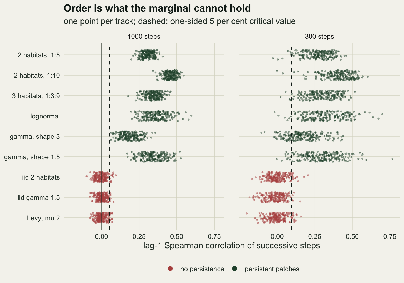 Two panels on warm off-white paper, for 1000 and 300 steps, each with one row of jittered points per cell and the lag-1 Spearman correlation of successive steps on the horizontal axis from a little below zero to about 0.75. In the six persistent cells, dark green, the points sit well to the right of a dashed critical value line near 0.05 at 1000 steps, in clusters between about 0.1 and 0.6, with the gamma shape 3 cell closest to the line; at 300 steps the clusters are wider and the critical line near 0.1 cuts into the lower edge of several of them, most of all for gamma shape 3. In the three rows without persistence, red, the points centre on zero and only a few cross the dashed line.