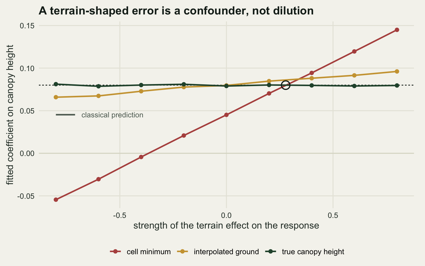 Three lines on a warm off-white panel, on axes of terrain effect on the response from minus eight tenths to plus eight tenths and fitted coefficient from about minus six hundredths to fifteen hundredths. A horizontal dashed line sits at eight hundredths and a flat dark green line labelled true canopy height lies almost on top of it. A steep red line labelled cell minimum rises from below zero at the left to about fifteen hundredths at the right, crossing the dashed line once at about plus three tenths. A gold line labelled interpolated ground rises much more gently and stays near the dashed line. A small open circle marks the crossing point of the red line, and a short horizontal tick at the left edge marks the classical attenuation prediction well below the dashed line.