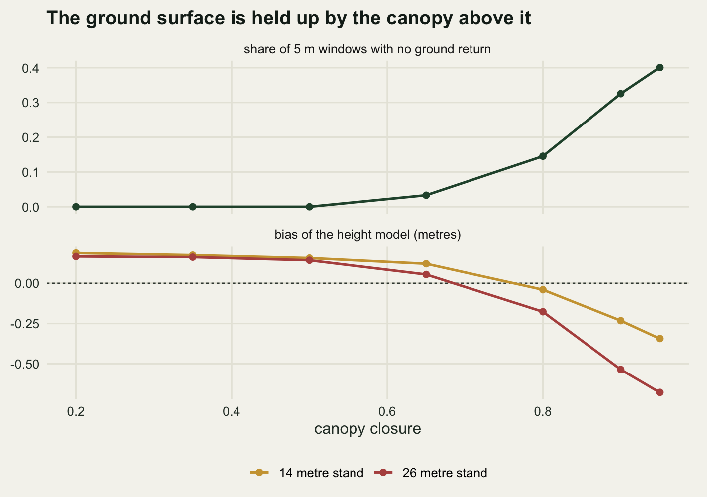 Two stacked panels sharing a horizontal axis of canopy closure from two tenths to nearly one. The upper panel has a single dark green line that stays flat on zero until a closure of about six tenths, then rises steeply to about four tenths at the right edge. The lower panel has a horizontal line at zero, a gold curve for a fourteen metre stand that runs just above zero and then dips to about minus a third at the right, and a red curve for a twenty-six metre stand that follows it at first and then falls much further, to about minus seven tenths at the right edge.