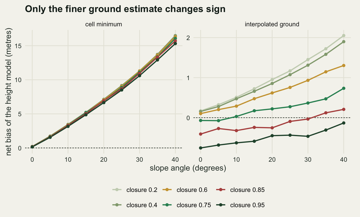 Two panels side by side with a shared horizontal axis of slope angle from zero to forty degrees. The left panel, labelled cell minimum, has six nearly identical straight rising lines from about zero at the left to about sixteen metres at the right, all above a horizontal dashed zero line. The right panel, labelled interpolated ground, has a vertical axis running from about minus one to about two metres; its six lines fan out from close together at the left, the topmost reaching two metres at the right edge and the lowest staying below zero across the whole width. Two of the lines cross the dashed zero line, one near ten degrees and one near thirty degrees. A legend below labels the six lines by canopy closure.