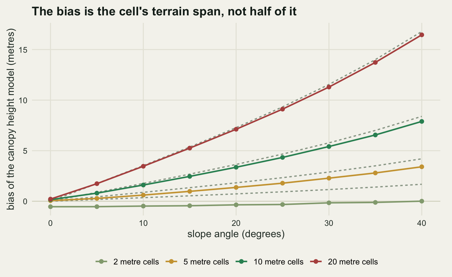 Four rising curves of round dots on a warm off-white panel, on axes of slope angle in degrees from zero to forty and bias in metres from about minus one to about seventeen. The steepest curve, labelled twenty metre cells, climbs from near zero at the left to about sixteen at the right. Below it are curves for ten, five and two metre cells, each roughly half as steep as the one above, with the two metre curve almost flat along the bottom. A dashed grey line lies just above each curve, closely parallel to it.