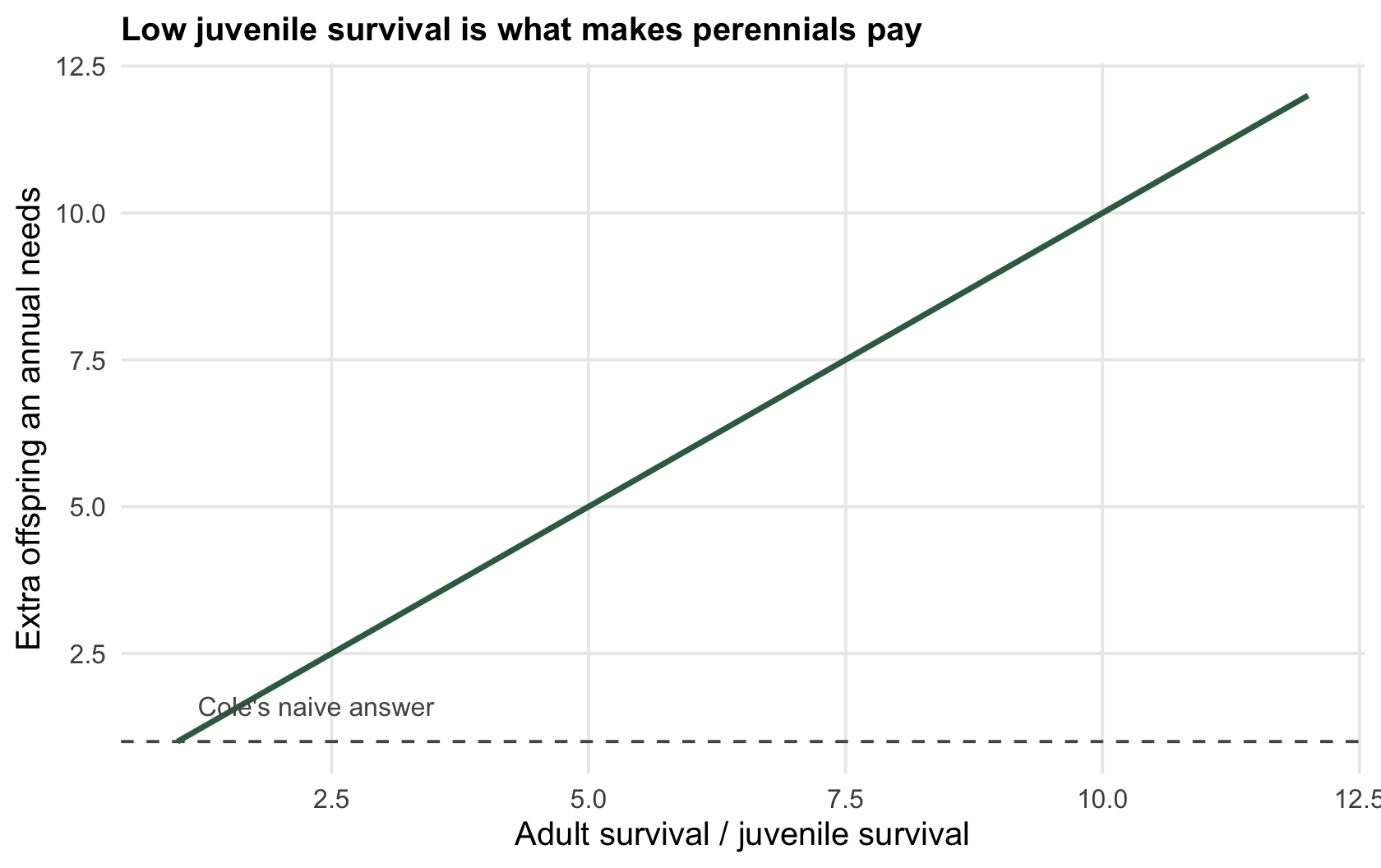 A rising line showing the extra offspring needed increasing with the adult-to-juvenile survival ratio, well above the dashed line at one.
